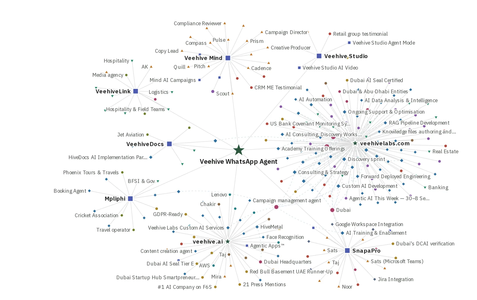 The knowledge map for Veehive: the business at the centre, with its products (Veehive Mind, Veehive Studio, VeehiveLink, VeehiveDocs, SnapaPro and Mpliphi) and websites around it, each with the plans, policies and pages the agent knows and the links between them.