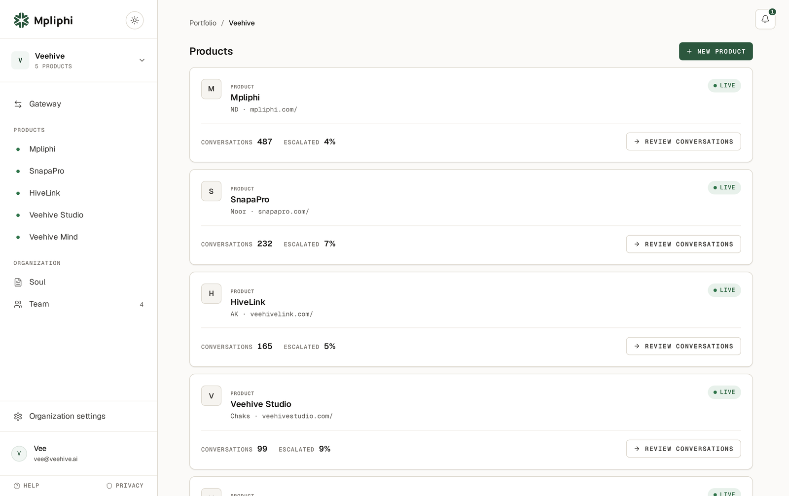 The products inside the Veehive organisation. Mpliphi, SnapaPro, HiveLink and Veehive Studio each list their own agent, domain, conversation count and escalation rate.