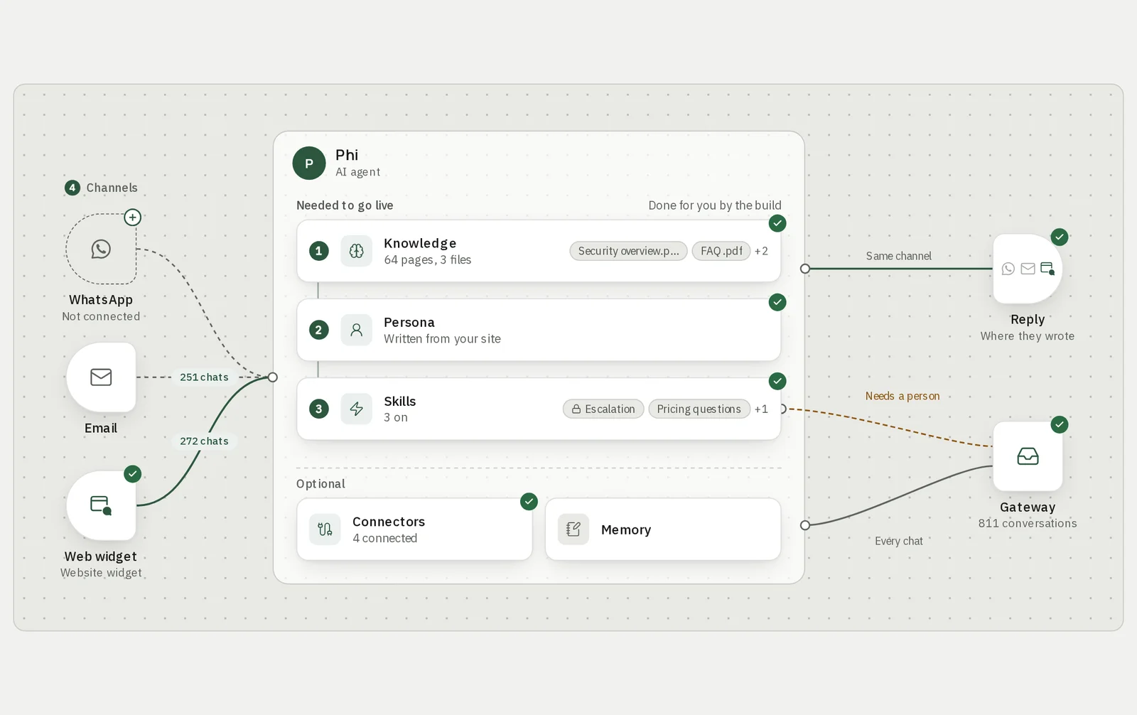 How Phi works: email and the web widget feed one agent built on its knowledge, persona and skills, with connectors alongside, and every chat lands in the Gateway.